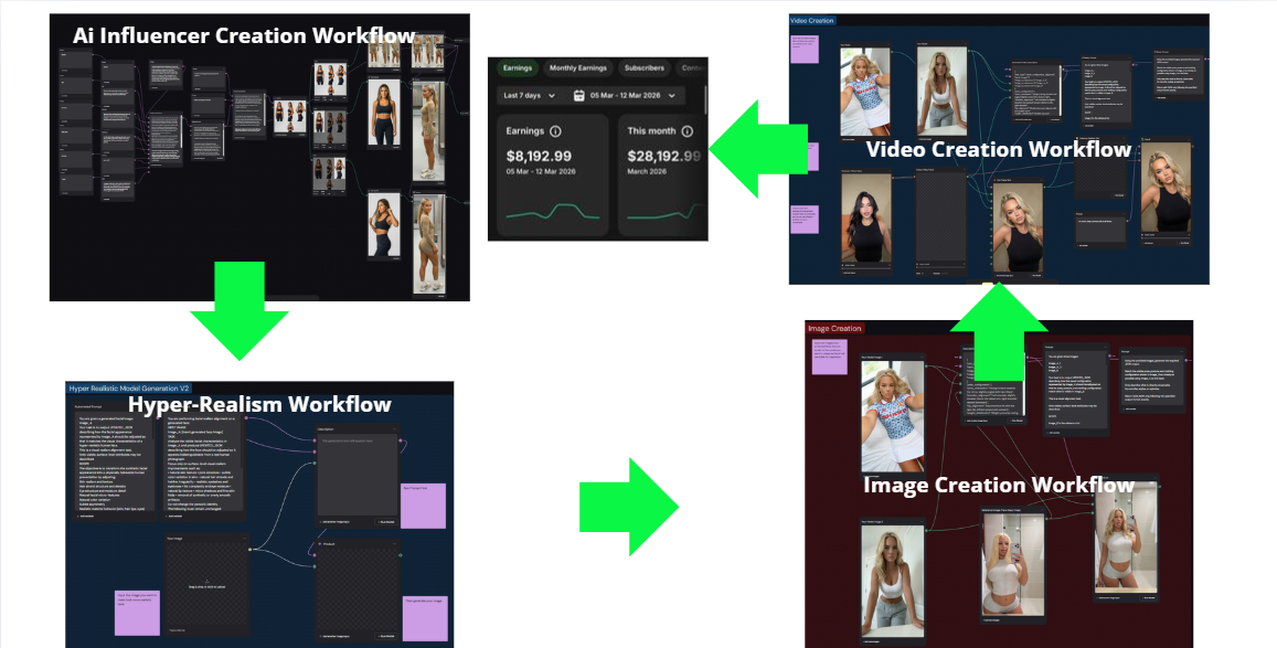 The Ai Influencer Workflow Bundle
