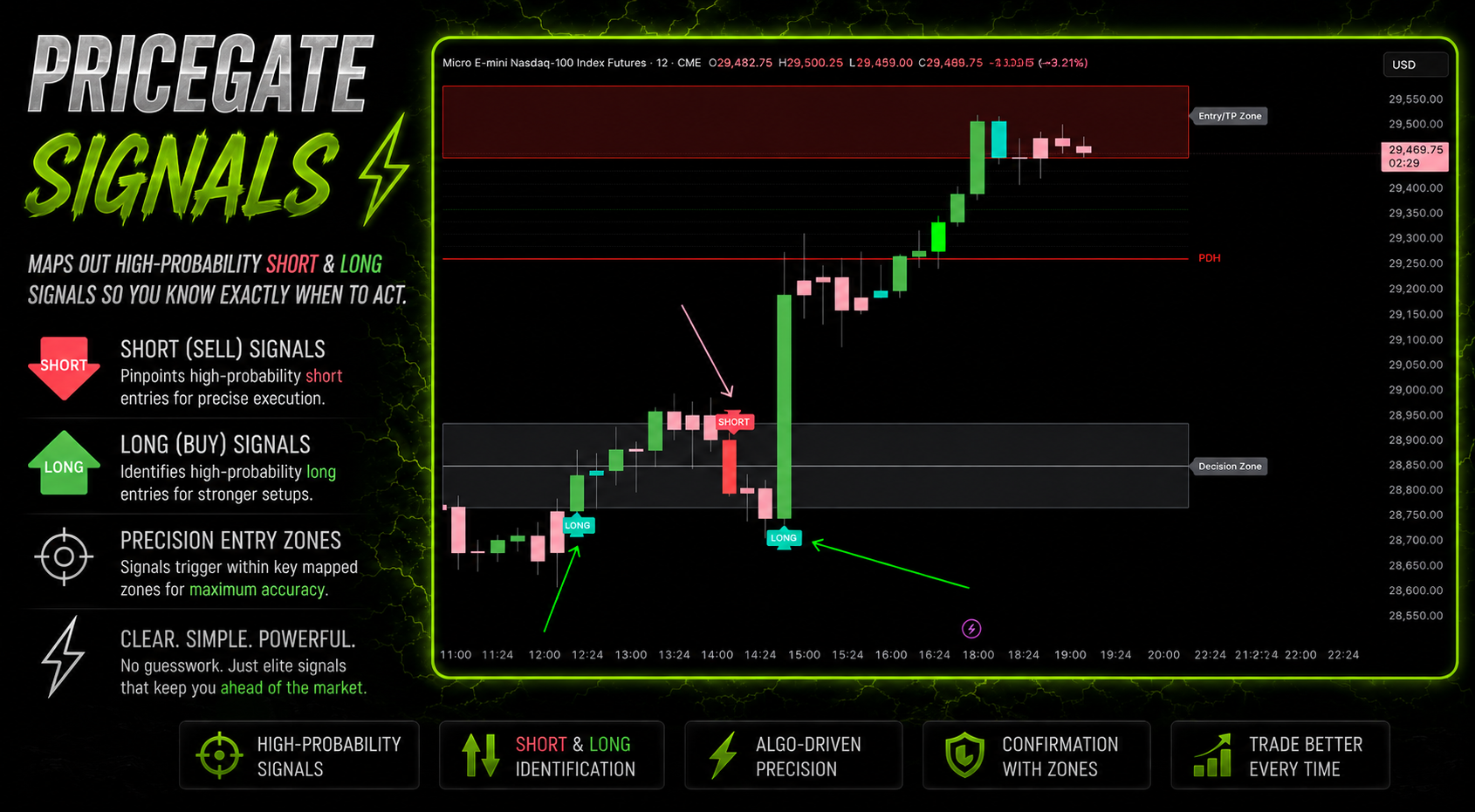 PriceGate+ Live Wire Room | Indicator, Signals & Live Trading w/Drè