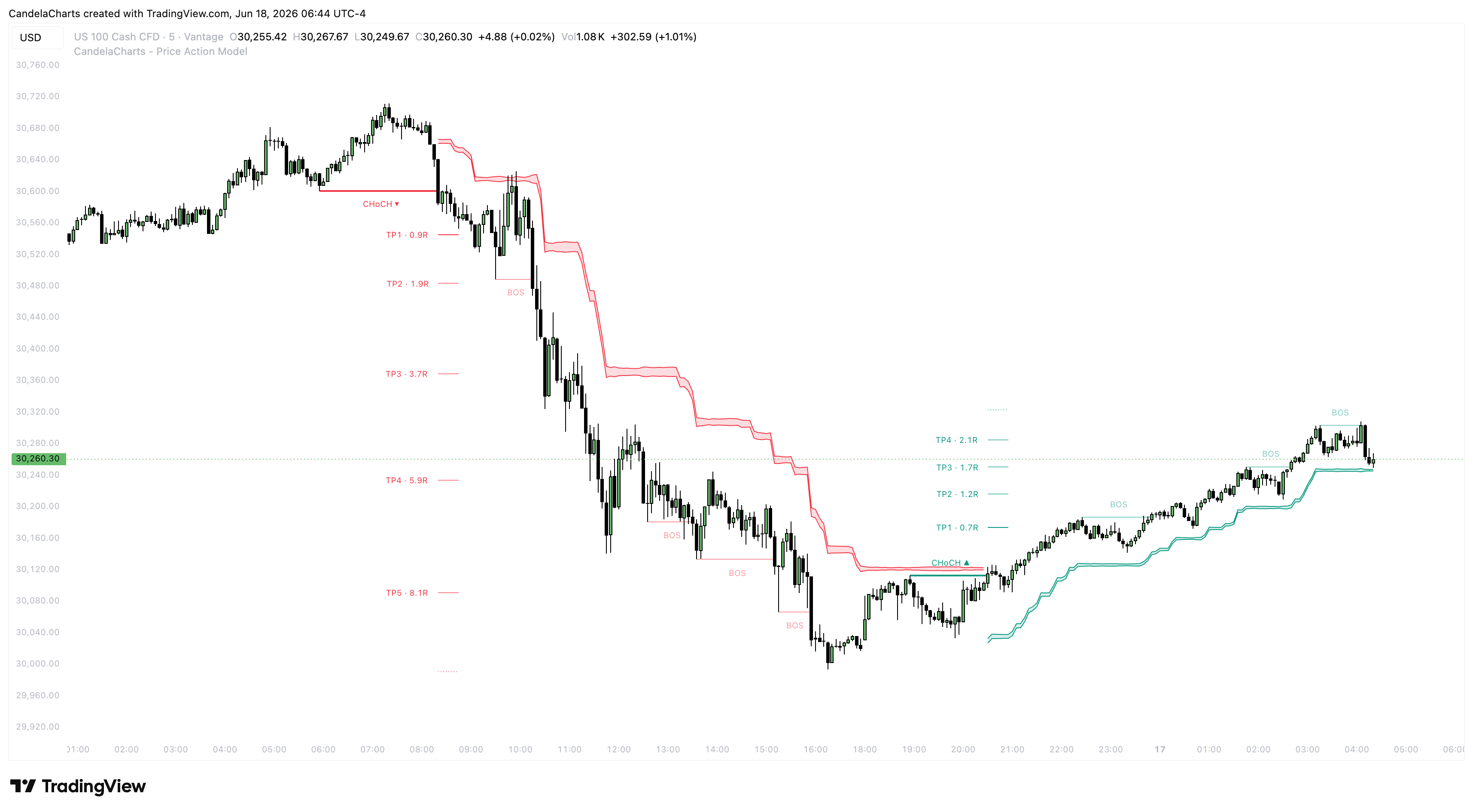 Price Action Model