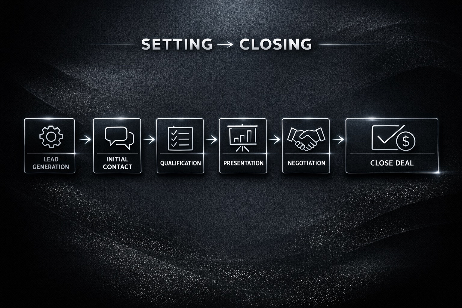 Setting and Closing Flow Chart
